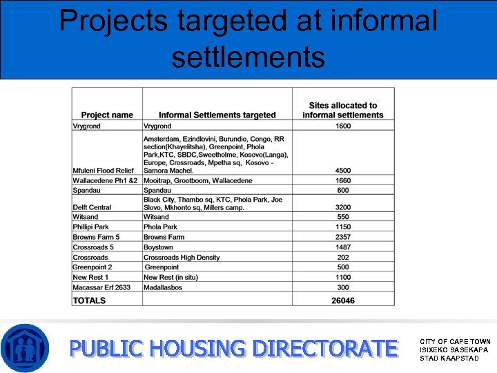 Projects targeted at informal settlements CITY OF CAPE TOWN ISIXEKO SASEKAPA STAD KAAPSTAD 