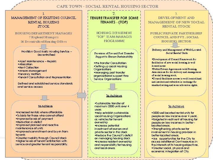 CAPE TOWN - SOCIAL RENTAL HOUSING SECTOR 1. MANAGEMENT OF EXISTING COUNCIL RENTAL HOUSING