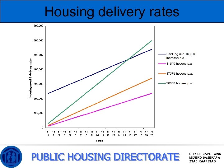 Housing delivery rates CITY OF CAPE TOWN ISIXEKO SASEKAPA STAD KAAPSTAD 