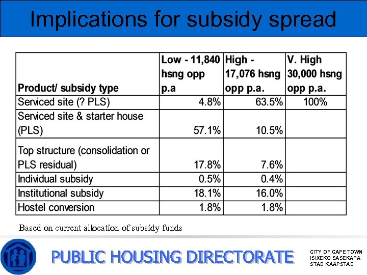 Implications for subsidy spread Based on current allocation of subsidy funds CITY OF CAPE