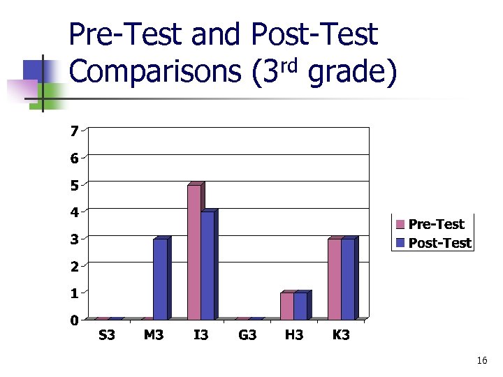 Pre-Test and Post-Test rd grade) Comparisons (3 16 