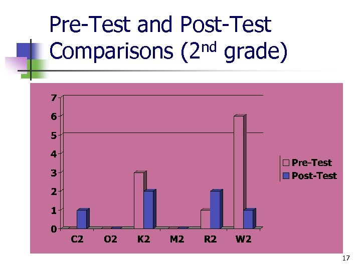 Pre-Test and Post-Test nd grade) Comparisons (2 17 