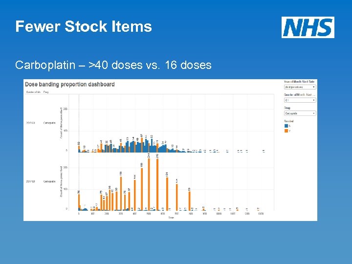 Fewer Stock Items Carboplatin – >40 doses vs. 16 doses 