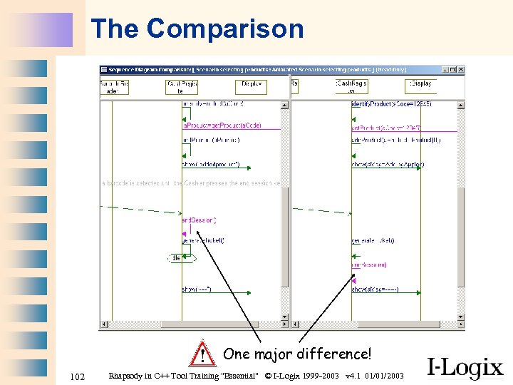 The Comparison One major difference! 102 Rhapsody in C++ Tool Training 