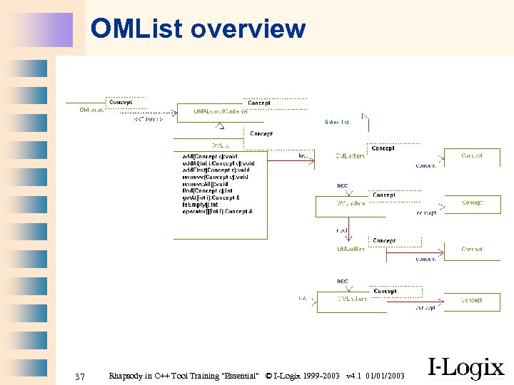 OMList overview 37 Rhapsody in C++ Tool Training 