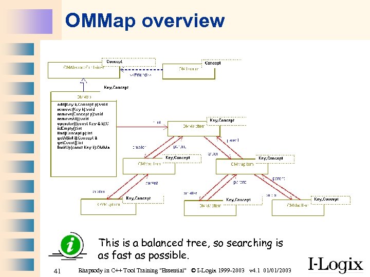 OMMap overview This is a balanced tree, so searching is as fast as possible.
