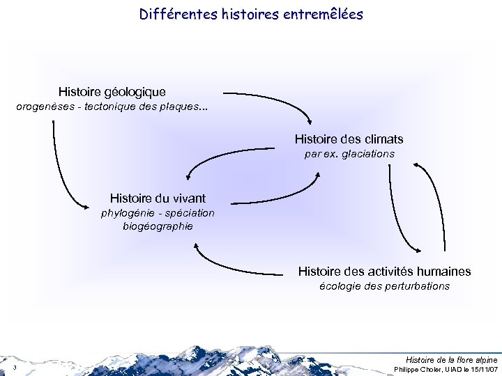 Différentes histoires entremêlées Histoire géologique orogenèses - tectonique des plaques. . . Histoire des