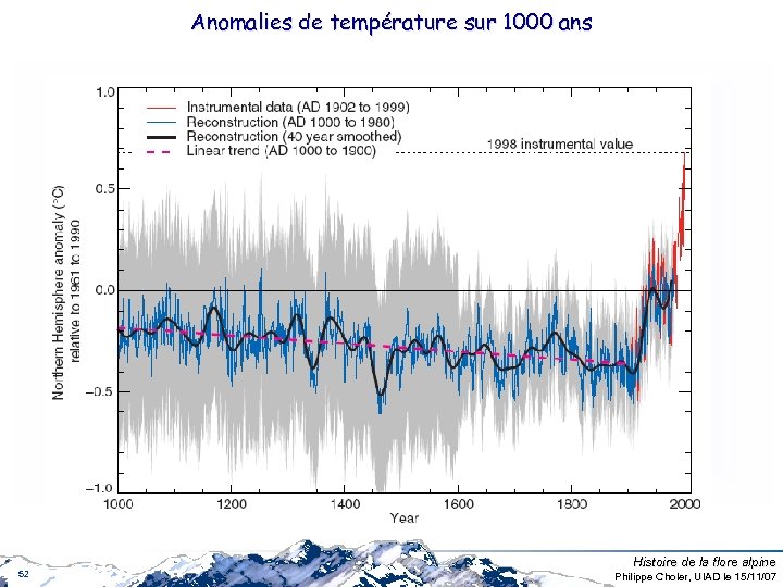 Anomalies de température sur 1000 ans 52 Histoire de la flore alpine Philippe Choler,