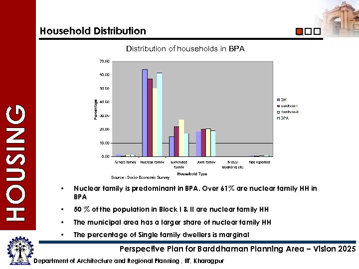 Household Distribution of households in BPA Source : Socio-Economic Survey • Nuclear family is