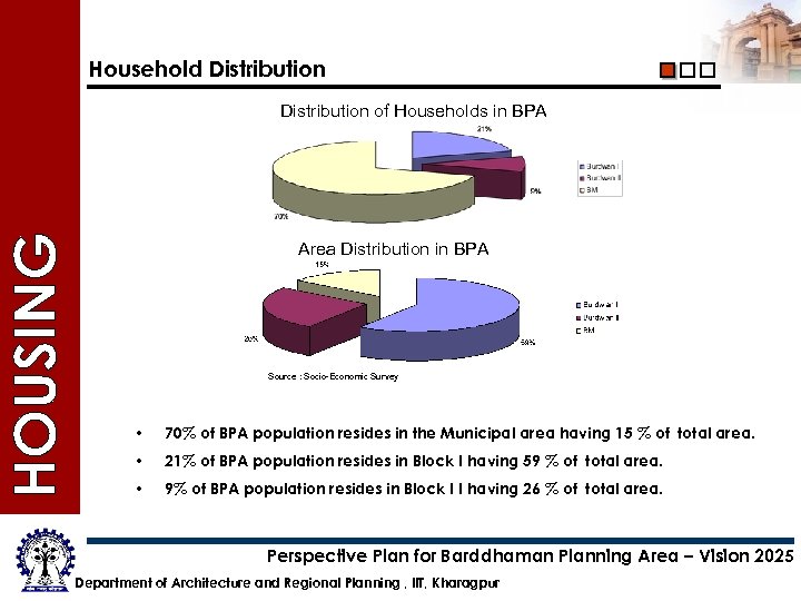 Household Distribution of Households in BPA Area Distribution in BPA Source : Socio-Economic Survey