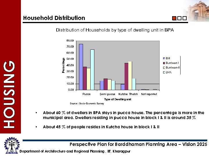 Household Distribution of Households by type of dwelling unit in BPA Source : Socio-Economic