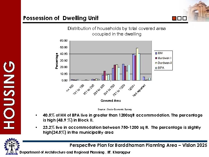 Possession of Dwelling Unit Distribution of households by total covered area occupied in the