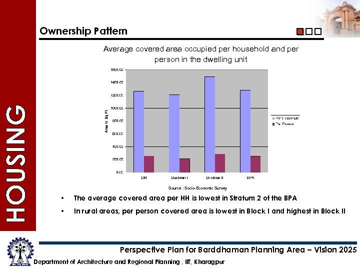 Ownership Pattern Average covered area occupied per household and person in the dwelling unit