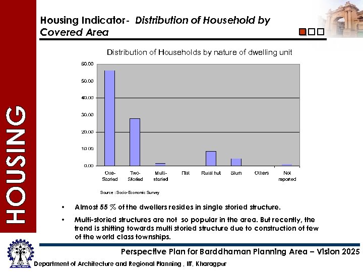 Housing Indicator- Distribution of Household by Covered Area Distribution of Households by nature of