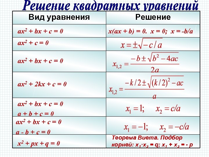 Вид уравнения ax 2 + bx + c = 0 Решение x(ax + b)