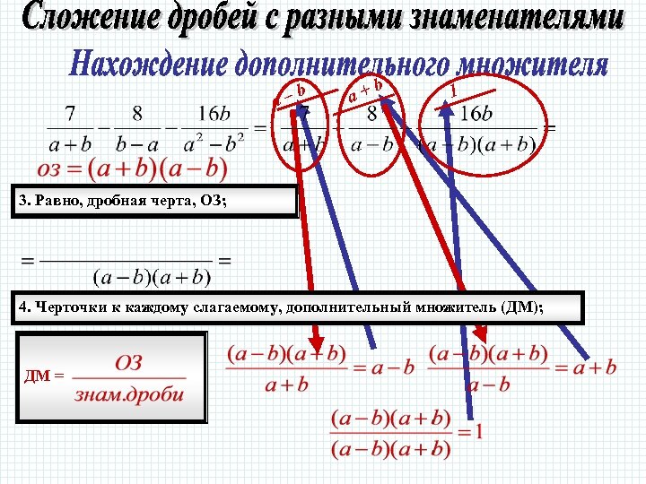 b a– a+ b 1 3. Равно, дробная черта, ОЗ; 4. Черточки к каждому