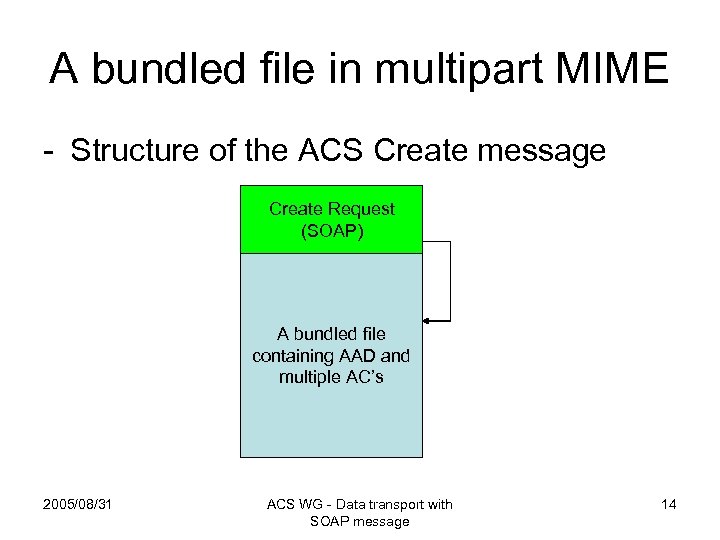 A bundled file in multipart MIME - Structure of the ACS Create message Create