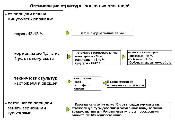 Оптимизация структуры посевных площадей - от площади пашни минусовать площади: паров 12 -13 %