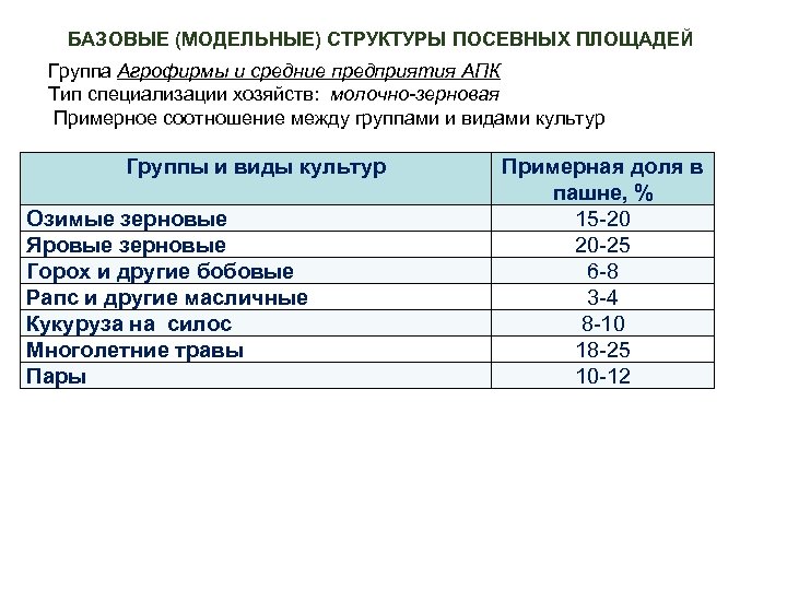 БАЗОВЫЕ (МОДЕЛЬНЫЕ) СТРУКТУРЫ ПОСЕВНЫХ ПЛОЩАДЕЙ Группа Агрофирмы и средние предприятия АПК Тип специализации хозяйств: