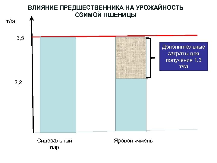 ВЛИЯНИЕ ПРЕДШЕСТВЕННИКА НА УРОЖАЙНОСТЬ ОЗИМОЙ ПШЕНИЦЫ т/га 3, 5 Дополнительные затраты для получения 1,