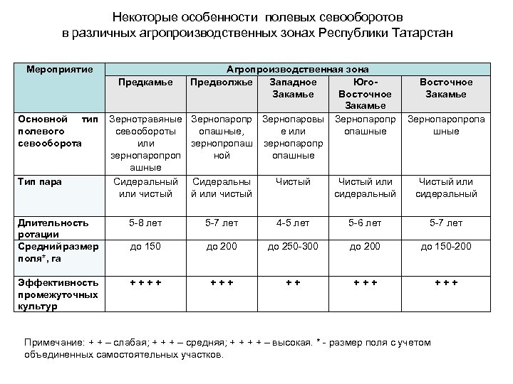 Некоторые особенности полевых севооборотов в различных агропроизводственных зонах Республики Татарстан Мероприятие Агропроизводственная зона Предкамье