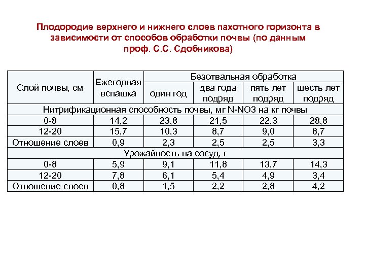 Плодородие верхнего и нижнего слоев пахотного горизонта в зависимости от способов обработки почвы (по
