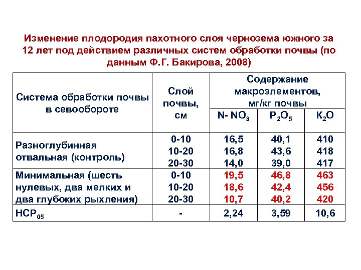 Изменение плодородия пахотного слоя чернозема южного за 12 лет под действием различных систем обработки