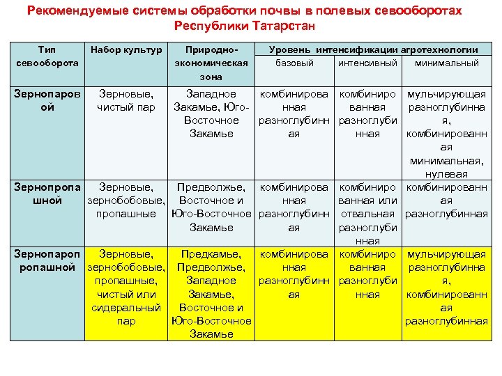 Рекомендуемые системы обработки почвы в полевых севооборотах Республики Татарстан Тип севооборота Набор культур Зернопаров