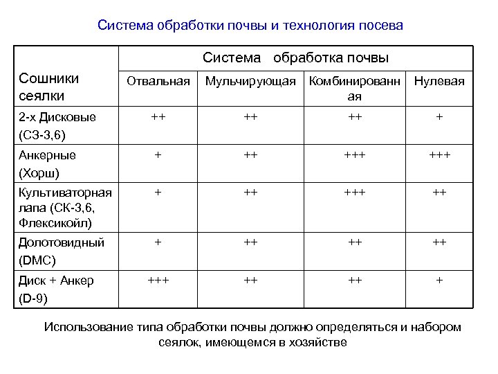 Система обработки почвы и технология посева Система обработка почвы Сошники сеялки Отвальная Мульчирующая Комбинированн