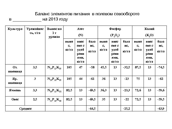 Баланс элементов питания в полевом севообороте в ______ на 2013 году Культура Урожайнос ть,