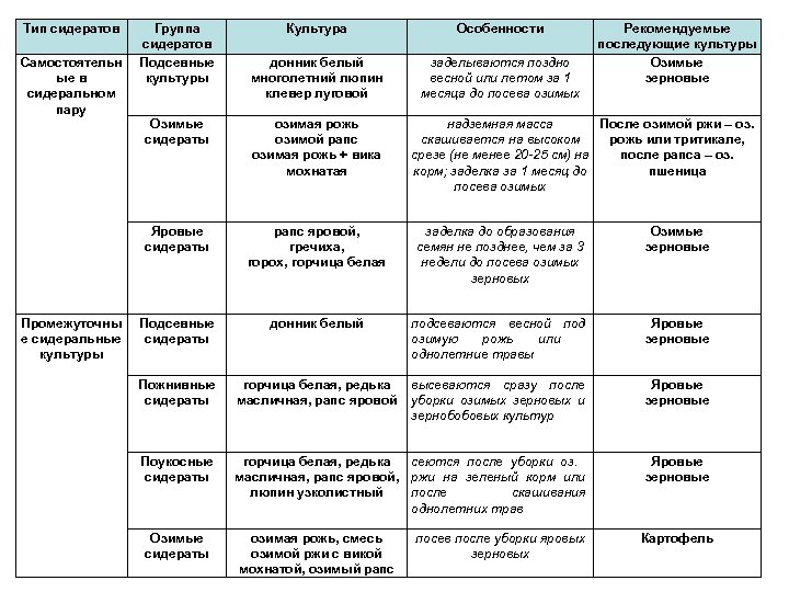 Тип сидератов Самостоятельн ые в сидеральном пару Группа сидератов Подсевные культуры Культура донник белый