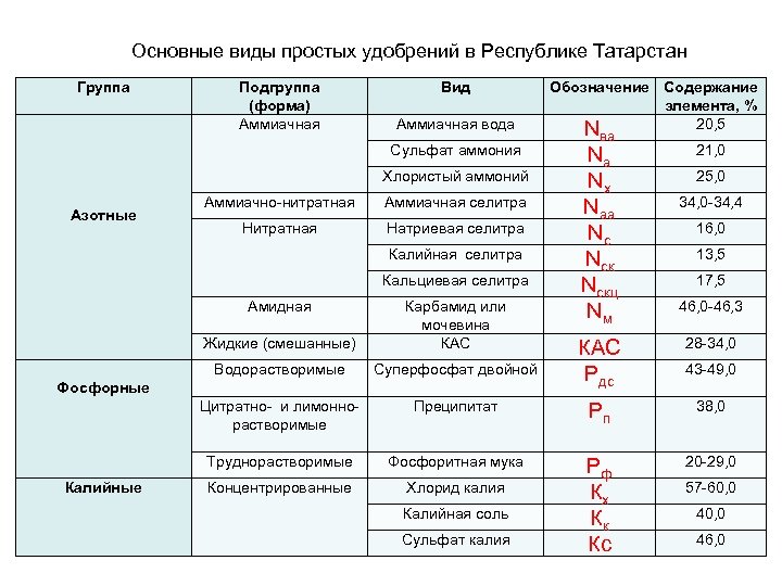 Основные виды простых удобрений в Республике Татарстан Группа Азотные Подгруппа (форма) Аммиачная Вид Аммиачная