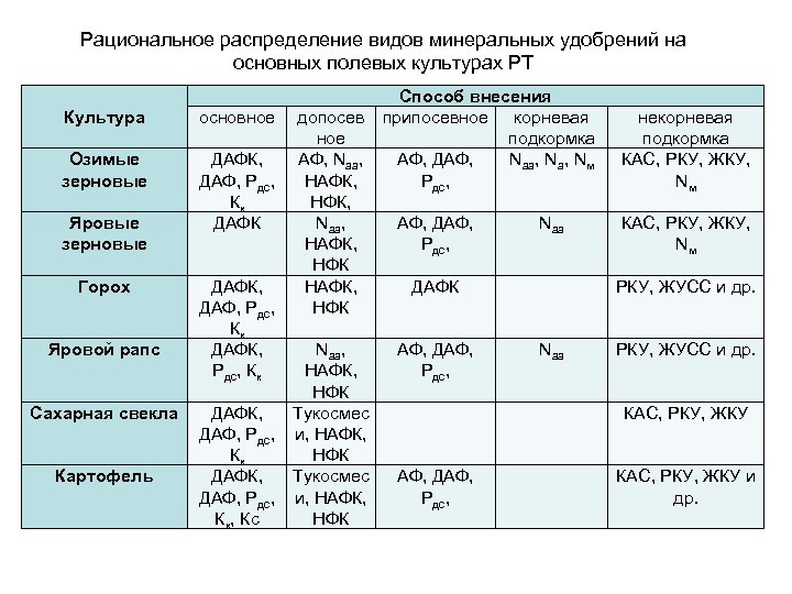 Рациональное распределение видов минеральных удобрений на основных полевых культурах РТ Культура Озимые зерновые Яровые
