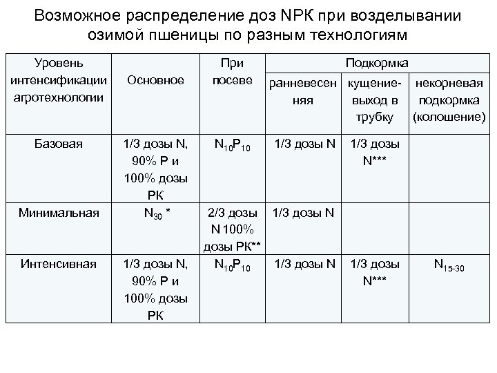 Возможное распределение доз NРК при возделывании озимой пшеницы по разным технологиям Уровень интенсификации агротехнологии