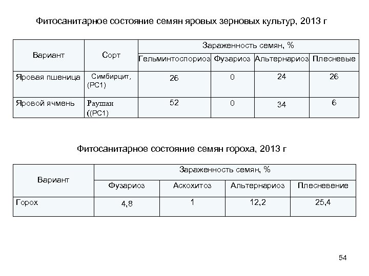 Фитосанитарное состояние семян яровых зерновых культур, 2013 г Вариант Зараженность семян, % Сорт Гельминтоспориоз