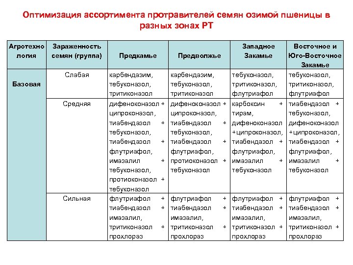 Оптимизация ассортимента протравителей семян озимой пшеницы в разных зонах РТ Агротехно логия Зараженность семян