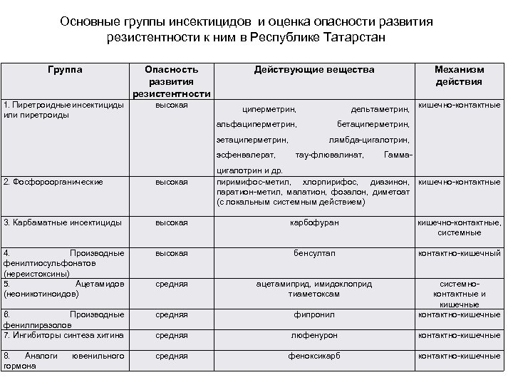 Основные группы инсектицидов и оценка опасности развития резистентности к ним в Республике Татарстан Группа