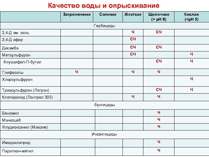 Качество воды и опрыскивание Загрязненная Соленая Жесткая Щелочная (> p. H 8) Ч Кислая