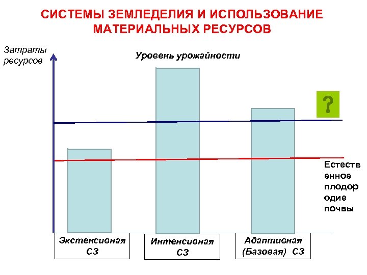 СИСТЕМЫ ЗЕМЛЕДЕЛИЯ И ИСПОЛЬЗОВАНИЕ МАТЕРИАЛЬНЫХ РЕСУРСОВ Затраты ресурсов Уровень урожайности Естеств енное плодор одие