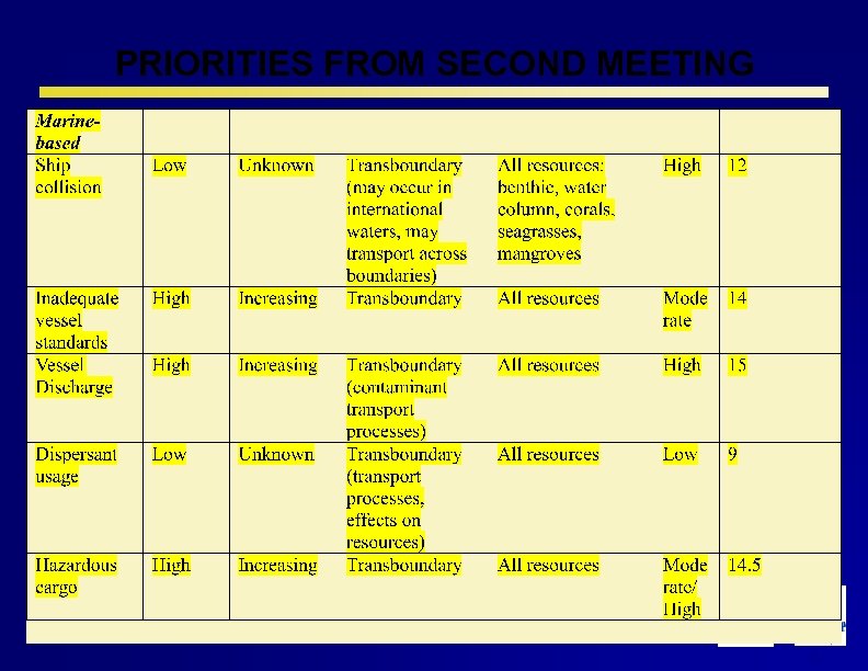PRIORITIES FROM SECOND MEETING 11 