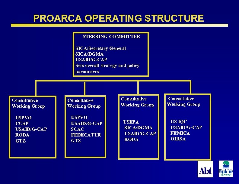 PROARCA OPERATING STRUCTURE STEERING COMMITTEE SICA/Secretary General SICA/DGMA USAID/G-CAP Sets overall strategy and policy