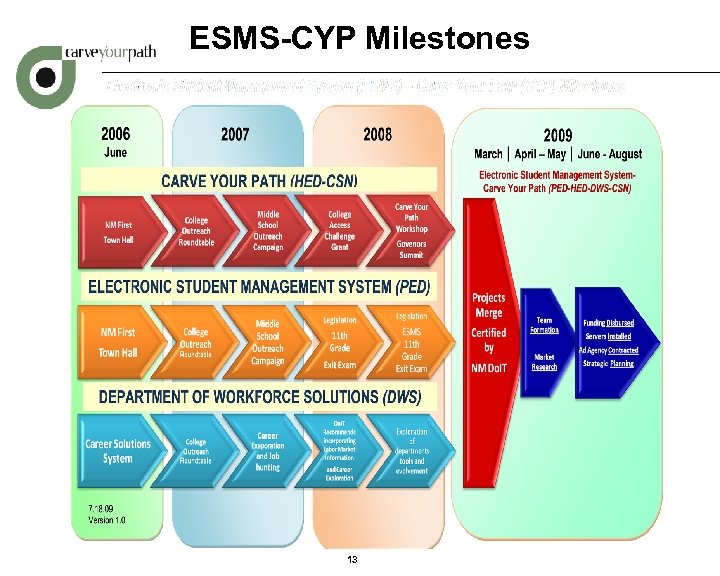 ESMS-CYP Milestones 13 