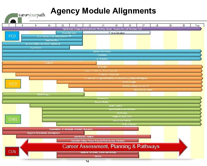 Agency Module Alignments PED HED CSN • Scholarship Management • Outreach Resources • Intervention