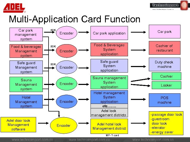 Multi-Application Card Function Car park management system SDK Food & beverages Management system SDK