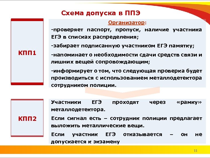 Схема допуска в ППЭ Организатор: -проверяет паспорт, пропуск, наличие участника ЕГЭ в списках распределения;