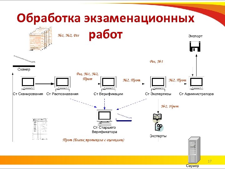 Обработка экзаменационных работ 17 