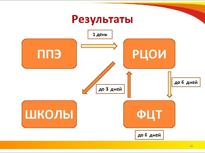 Результаты 1 день ППЭ РЦОИ до 6 дней до 3 дней ШКОЛЫ ФЦТ до