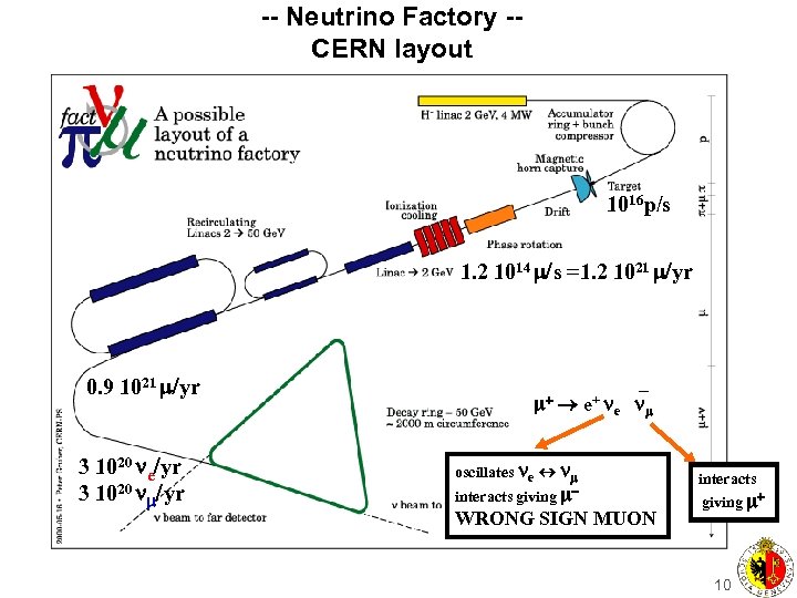 -- Neutrino Factory -CERN layout 1016 p/s 1. 2 1014 /s =1. 2 1021