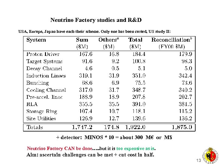 Neutrino Factory studies and R&D USA, Europe, Japan have each their scheme. Only one