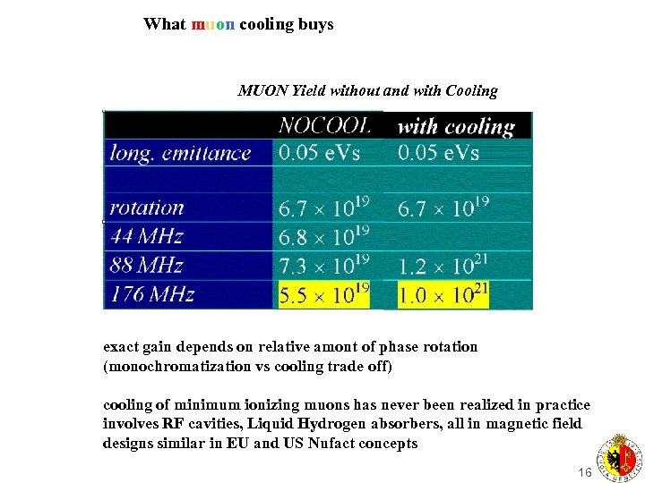 What muon cooling buys MUON Yield without and with Cooling exact gain depends on